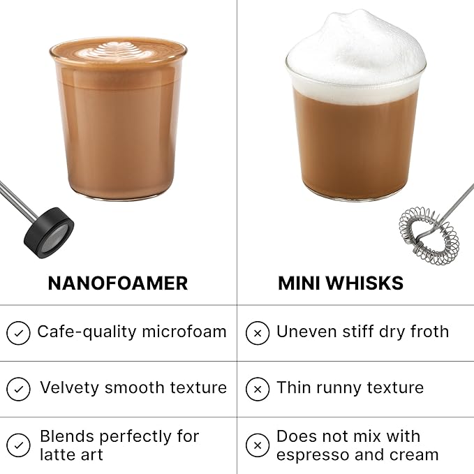 Subminimal NanoFoamer Lithium Performance Milk Foamer | USB-C Rechargeable, IP4 Waterproof, Dual-Speed, Stainless Steel | Premium Microfoamed Milk in 30 Seconds, Barista-Style Coffee Drinks at Home