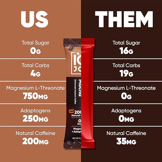 IQJOE Mushroom Coffee Packets (40 Servings) Lion’s Mane, Magtein Magnesium, Antioxidants, Adaptogens - Caffe Mocha - Instant Coffee for Focus, Clarity, Mood, Energy Boost - Sugar Free, Keto, Vegan