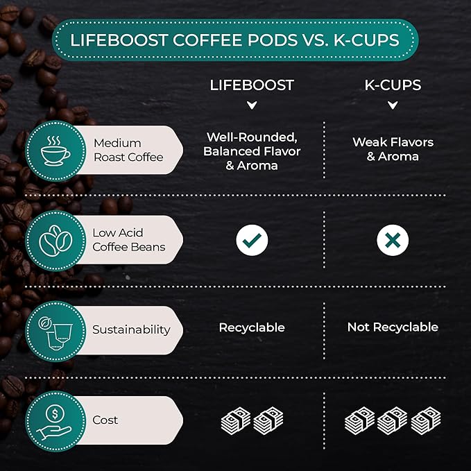 Lifeboost Medium Roast Low Acid Coffee K Cups - Single Origin Mold Free Non-GMO Organic Coffee Pods - Compatible with Keurig & Keurig 2 Machines - 10 Count